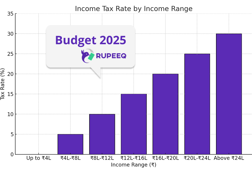 Union Budget 2025: A Game-Changer for Taxpayers